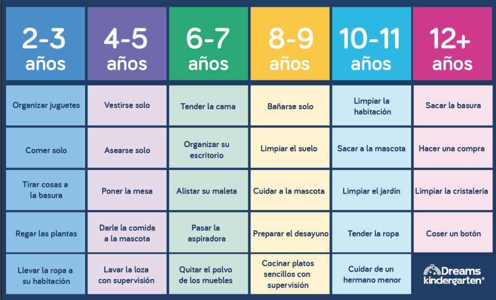 Tabla de tareas por edad